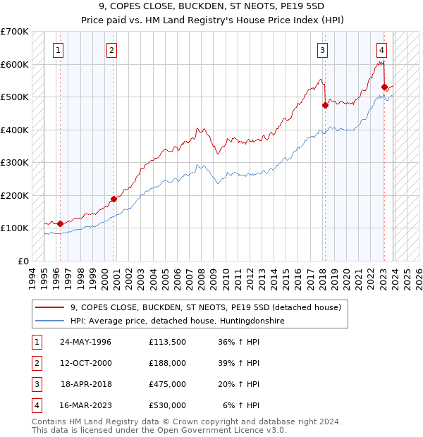 9, COPES CLOSE, BUCKDEN, ST NEOTS, PE19 5SD: Price paid vs HM Land Registry's House Price Index