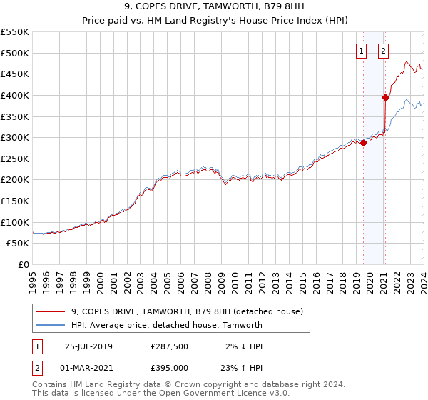9, COPES DRIVE, TAMWORTH, B79 8HH: Price paid vs HM Land Registry's House Price Index