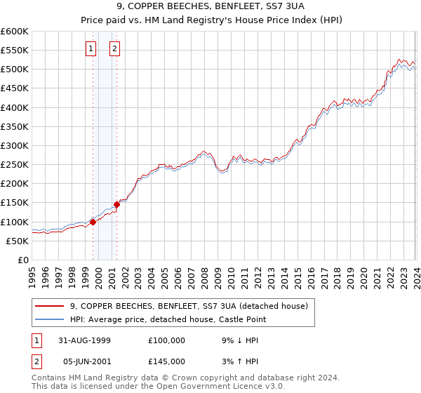 9, COPPER BEECHES, BENFLEET, SS7 3UA: Price paid vs HM Land Registry's House Price Index