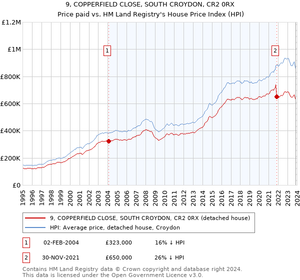 9, COPPERFIELD CLOSE, SOUTH CROYDON, CR2 0RX: Price paid vs HM Land Registry's House Price Index