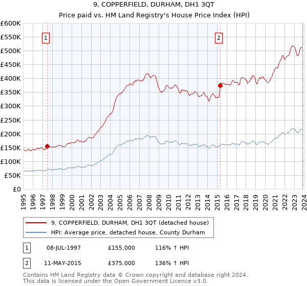 9, COPPERFIELD, DURHAM, DH1 3QT: Price paid vs HM Land Registry's House Price Index