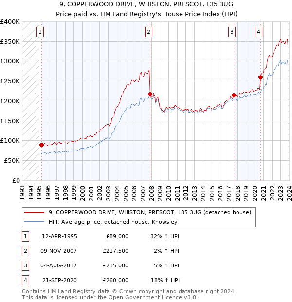 9, COPPERWOOD DRIVE, WHISTON, PRESCOT, L35 3UG: Price paid vs HM Land Registry's House Price Index