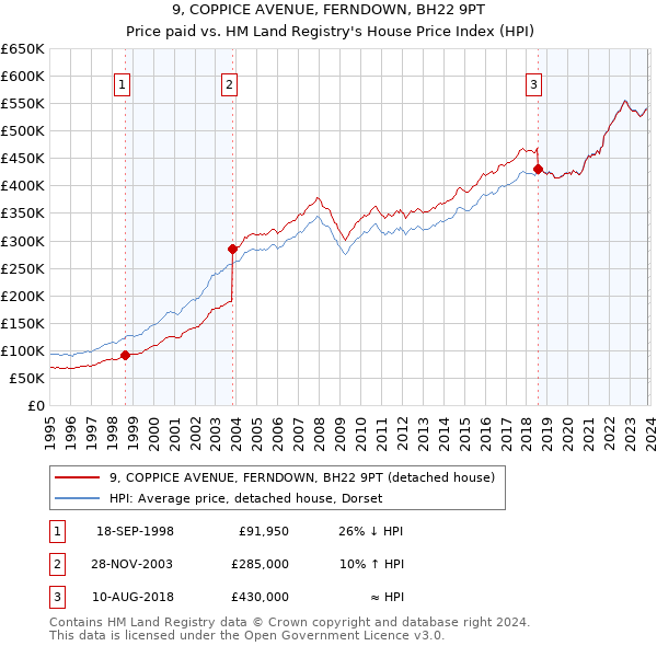 9, COPPICE AVENUE, FERNDOWN, BH22 9PT: Price paid vs HM Land Registry's House Price Index