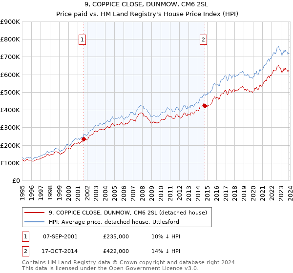 9, COPPICE CLOSE, DUNMOW, CM6 2SL: Price paid vs HM Land Registry's House Price Index