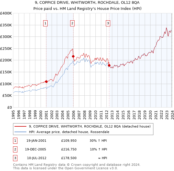 9, COPPICE DRIVE, WHITWORTH, ROCHDALE, OL12 8QA: Price paid vs HM Land Registry's House Price Index