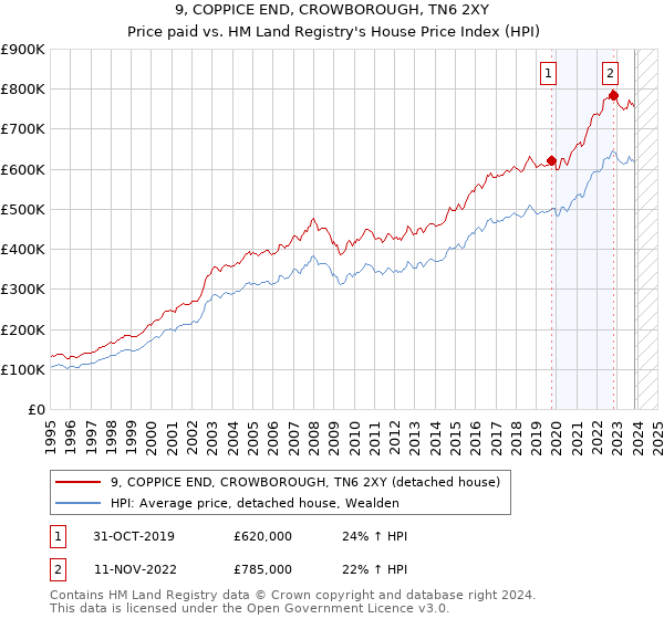 9, COPPICE END, CROWBOROUGH, TN6 2XY: Price paid vs HM Land Registry's House Price Index