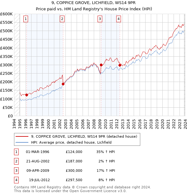 9, COPPICE GROVE, LICHFIELD, WS14 9PR: Price paid vs HM Land Registry's House Price Index