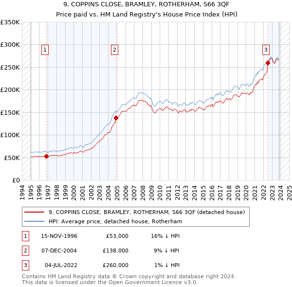 9, COPPINS CLOSE, BRAMLEY, ROTHERHAM, S66 3QF: Price paid vs HM Land Registry's House Price Index