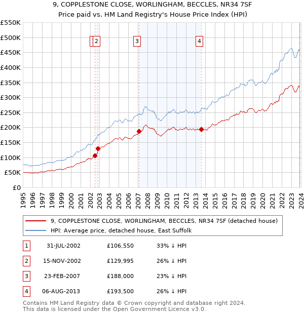 9, COPPLESTONE CLOSE, WORLINGHAM, BECCLES, NR34 7SF: Price paid vs HM Land Registry's House Price Index