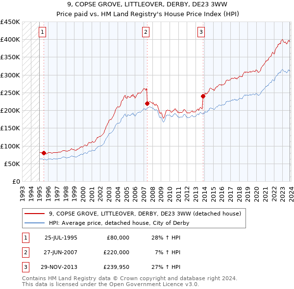 9, COPSE GROVE, LITTLEOVER, DERBY, DE23 3WW: Price paid vs HM Land Registry's House Price Index