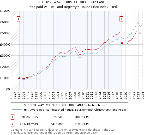 9, COPSE WAY, CHRISTCHURCH, BH23 4ND: Price paid vs HM Land Registry's House Price Index