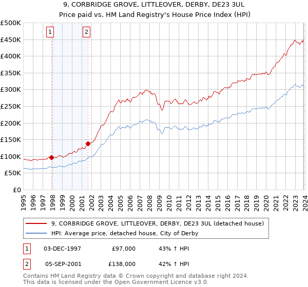 9, CORBRIDGE GROVE, LITTLEOVER, DERBY, DE23 3UL: Price paid vs HM Land Registry's House Price Index