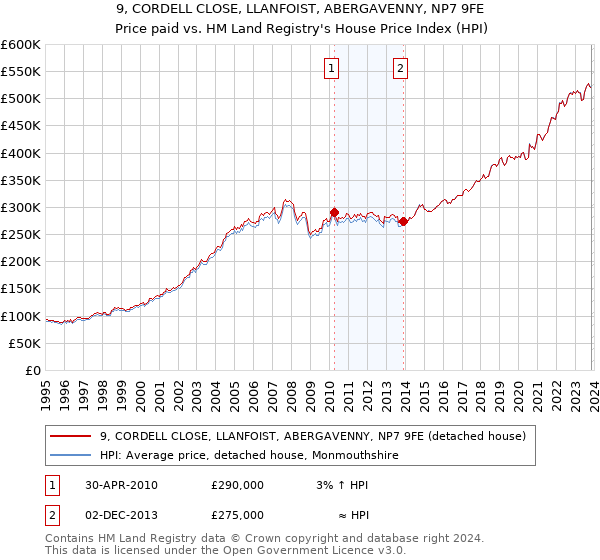 9, CORDELL CLOSE, LLANFOIST, ABERGAVENNY, NP7 9FE: Price paid vs HM Land Registry's House Price Index