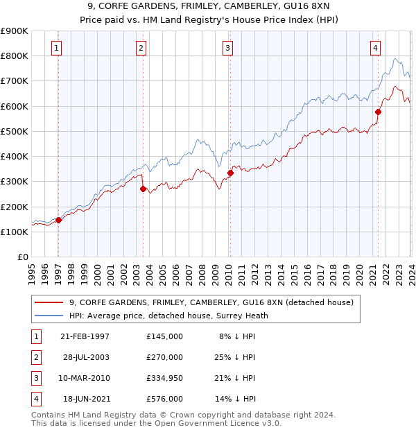 9, CORFE GARDENS, FRIMLEY, CAMBERLEY, GU16 8XN: Price paid vs HM Land Registry's House Price Index