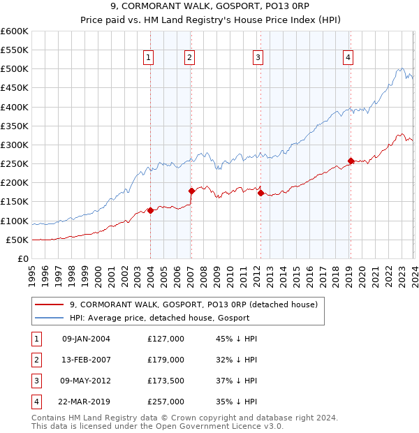 9, CORMORANT WALK, GOSPORT, PO13 0RP: Price paid vs HM Land Registry's House Price Index