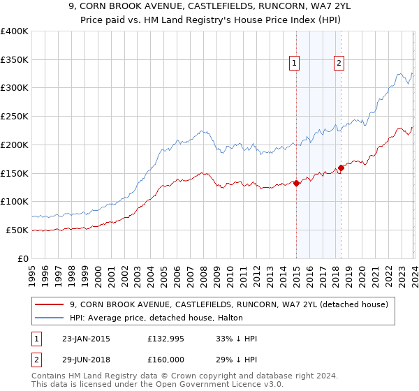 9, CORN BROOK AVENUE, CASTLEFIELDS, RUNCORN, WA7 2YL: Price paid vs HM Land Registry's House Price Index