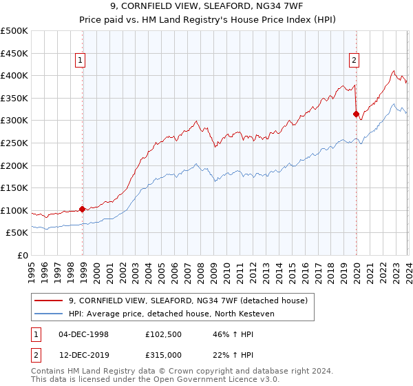 9, CORNFIELD VIEW, SLEAFORD, NG34 7WF: Price paid vs HM Land Registry's House Price Index