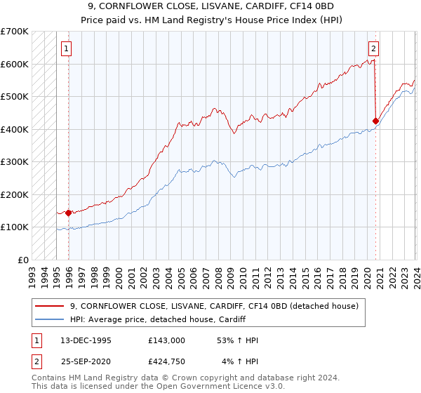 9, CORNFLOWER CLOSE, LISVANE, CARDIFF, CF14 0BD: Price paid vs HM Land Registry's House Price Index