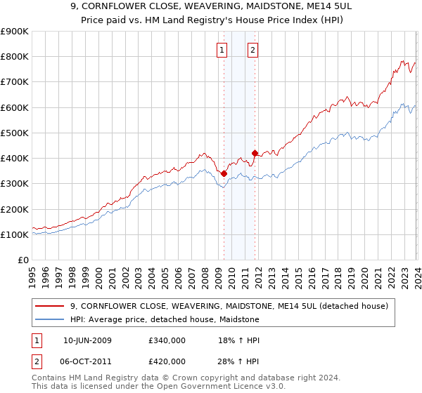 9, CORNFLOWER CLOSE, WEAVERING, MAIDSTONE, ME14 5UL: Price paid vs HM Land Registry's House Price Index
