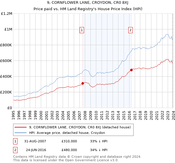 9, CORNFLOWER LANE, CROYDON, CR0 8XJ: Price paid vs HM Land Registry's House Price Index