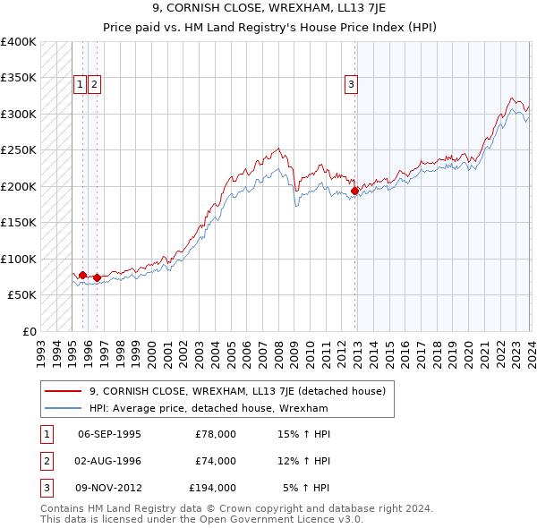 9, CORNISH CLOSE, WREXHAM, LL13 7JE: Price paid vs HM Land Registry's House Price Index