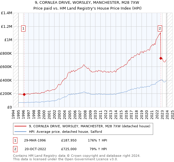 9, CORNLEA DRIVE, WORSLEY, MANCHESTER, M28 7XW: Price paid vs HM Land Registry's House Price Index