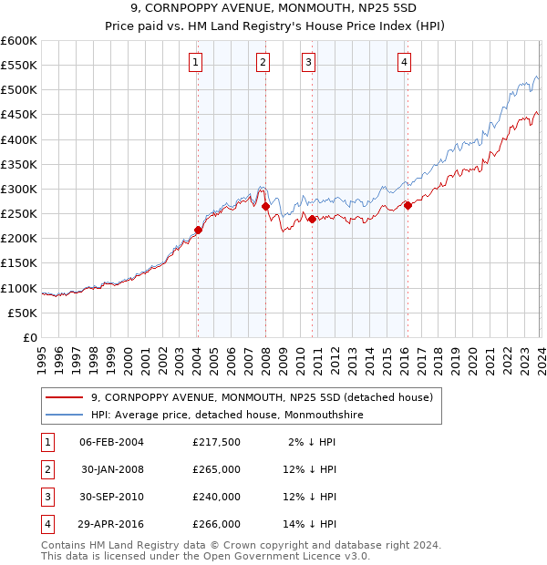 9, CORNPOPPY AVENUE, MONMOUTH, NP25 5SD: Price paid vs HM Land Registry's House Price Index