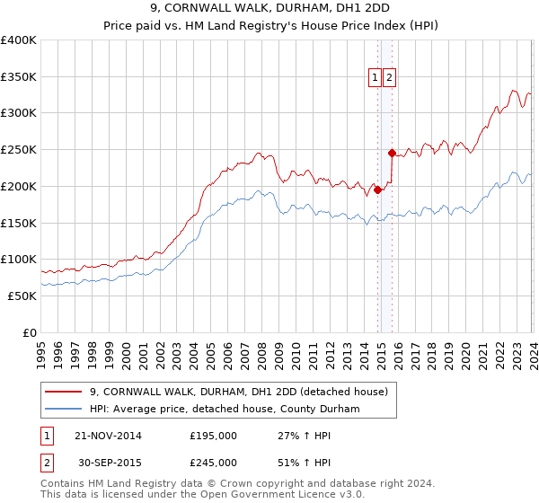 9, CORNWALL WALK, DURHAM, DH1 2DD: Price paid vs HM Land Registry's House Price Index