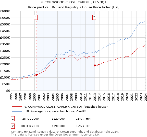 9, CORNWOOD CLOSE, CARDIFF, CF5 3QT: Price paid vs HM Land Registry's House Price Index