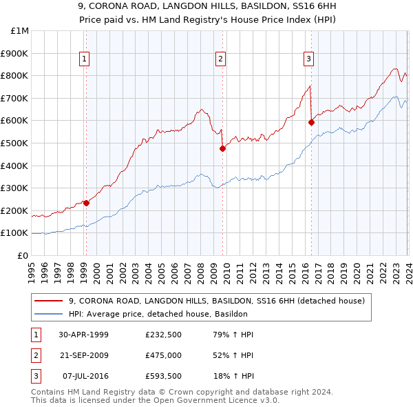 9, CORONA ROAD, LANGDON HILLS, BASILDON, SS16 6HH: Price paid vs HM Land Registry's House Price Index