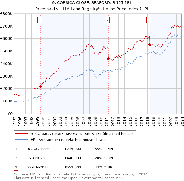 9, CORSICA CLOSE, SEAFORD, BN25 1BL: Price paid vs HM Land Registry's House Price Index