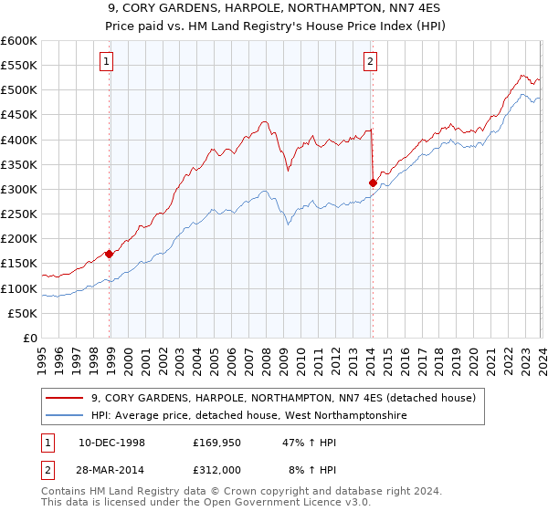 9, CORY GARDENS, HARPOLE, NORTHAMPTON, NN7 4ES: Price paid vs HM Land Registry's House Price Index