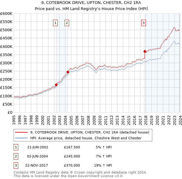 9, COTEBROOK DRIVE, UPTON, CHESTER, CH2 1RA: Price paid vs HM Land Registry's House Price Index
