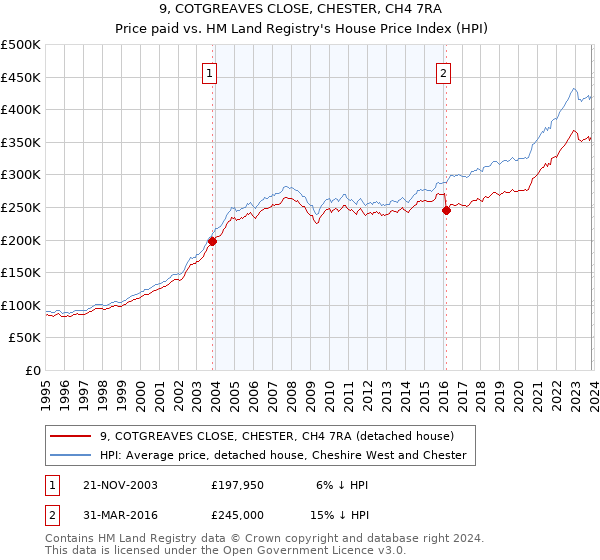 9, COTGREAVES CLOSE, CHESTER, CH4 7RA: Price paid vs HM Land Registry's House Price Index