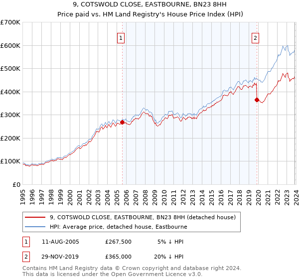 9, COTSWOLD CLOSE, EASTBOURNE, BN23 8HH: Price paid vs HM Land Registry's House Price Index