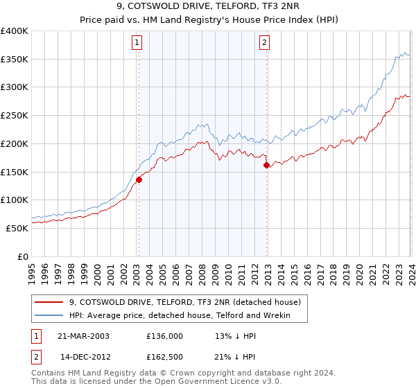9, COTSWOLD DRIVE, TELFORD, TF3 2NR: Price paid vs HM Land Registry's House Price Index