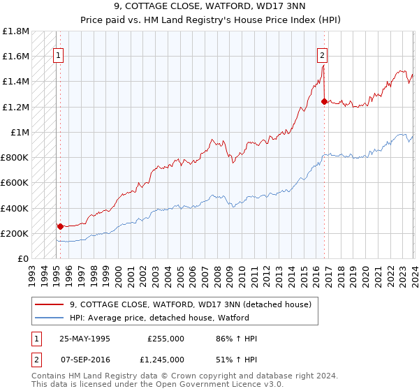 9, COTTAGE CLOSE, WATFORD, WD17 3NN: Price paid vs HM Land Registry's House Price Index