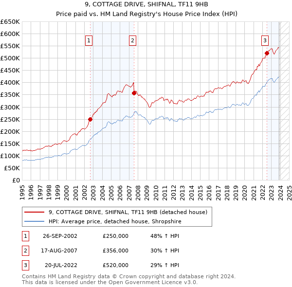 9, COTTAGE DRIVE, SHIFNAL, TF11 9HB: Price paid vs HM Land Registry's House Price Index