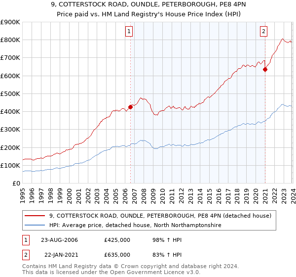 9, COTTERSTOCK ROAD, OUNDLE, PETERBOROUGH, PE8 4PN: Price paid vs HM Land Registry's House Price Index