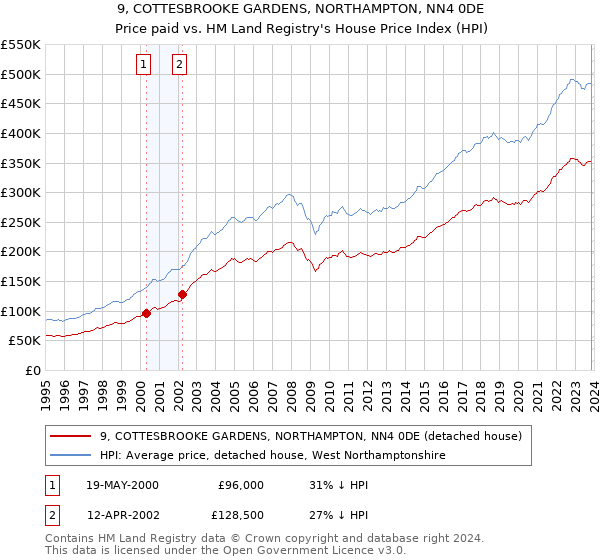 9, COTTESBROOKE GARDENS, NORTHAMPTON, NN4 0DE: Price paid vs HM Land Registry's House Price Index