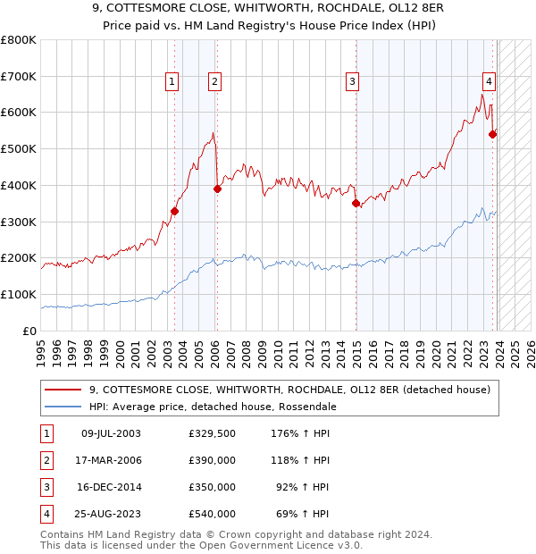 9, COTTESMORE CLOSE, WHITWORTH, ROCHDALE, OL12 8ER: Price paid vs HM Land Registry's House Price Index