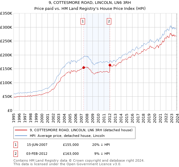 9, COTTESMORE ROAD, LINCOLN, LN6 3RH: Price paid vs HM Land Registry's House Price Index