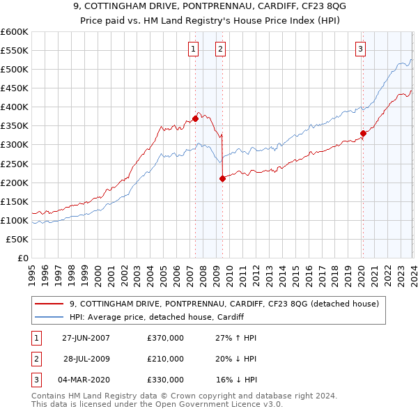 9, COTTINGHAM DRIVE, PONTPRENNAU, CARDIFF, CF23 8QG: Price paid vs HM Land Registry's House Price Index
