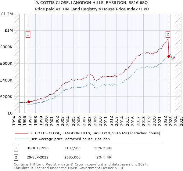 9, COTTIS CLOSE, LANGDON HILLS, BASILDON, SS16 6SQ: Price paid vs HM Land Registry's House Price Index