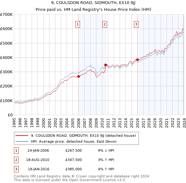 9, COULSDON ROAD, SIDMOUTH, EX10 9JJ: Price paid vs HM Land Registry's House Price Index