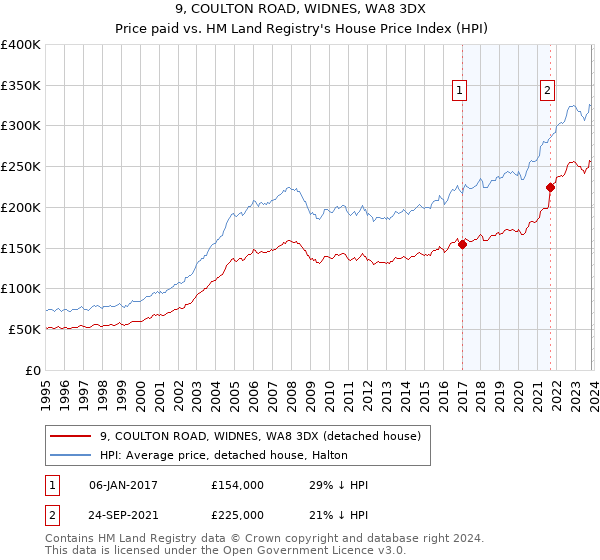 9, COULTON ROAD, WIDNES, WA8 3DX: Price paid vs HM Land Registry's House Price Index