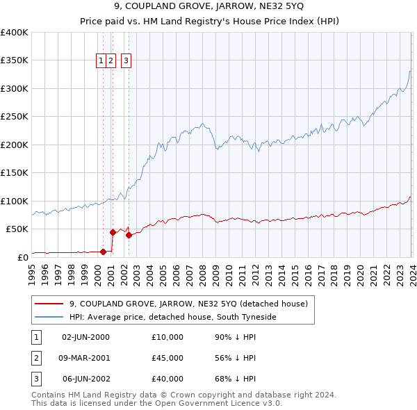 9, COUPLAND GROVE, JARROW, NE32 5YQ: Price paid vs HM Land Registry's House Price Index