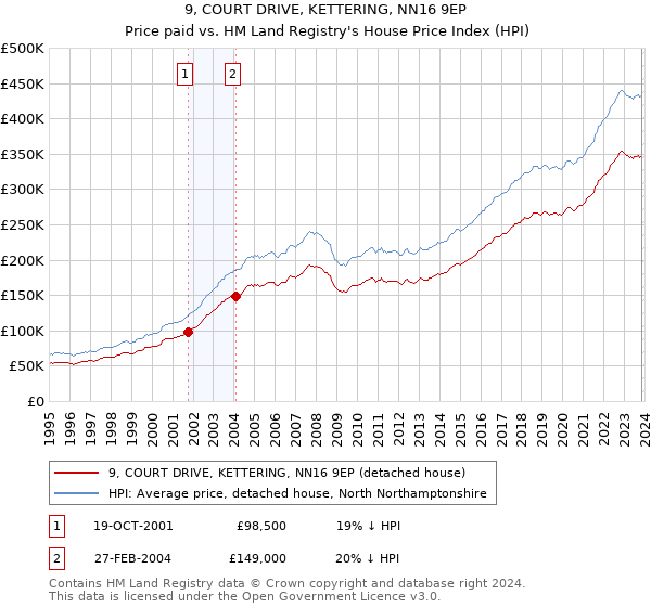 9, COURT DRIVE, KETTERING, NN16 9EP: Price paid vs HM Land Registry's House Price Index