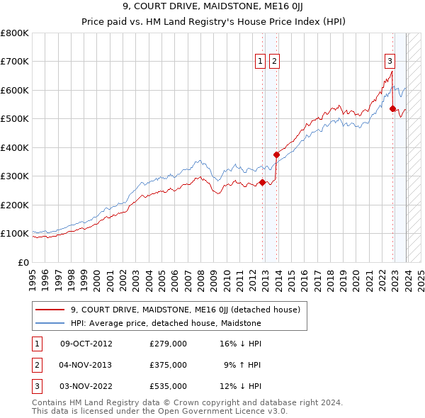 9, COURT DRIVE, MAIDSTONE, ME16 0JJ: Price paid vs HM Land Registry's House Price Index