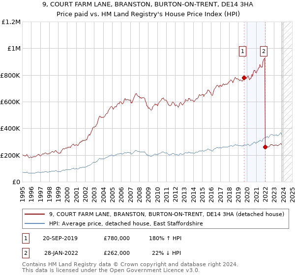 9, COURT FARM LANE, BRANSTON, BURTON-ON-TRENT, DE14 3HA: Price paid vs HM Land Registry's House Price Index